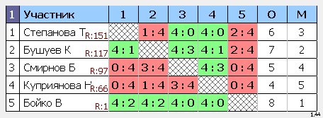 результаты турнира макс-199 натен ул.1905